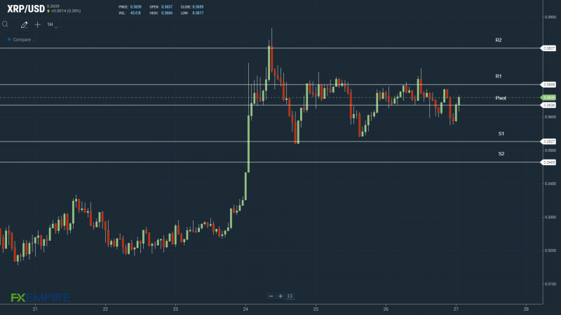 XRPUSD 270622 Hourly Chart