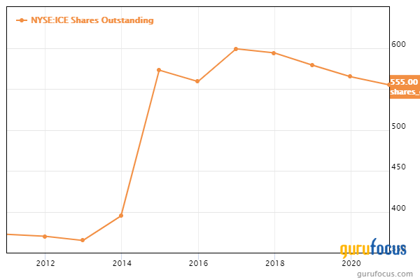 Intercontinental Exchange: Steady Growth From a Fairly Valued Company