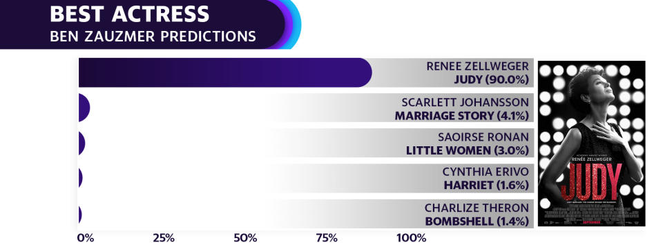 Renee Zellweger is the heavy favorite to win Best Actress, according to Zauzmer's modeling.