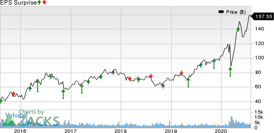 FrancoNevada Corporation Price and EPS Surprise