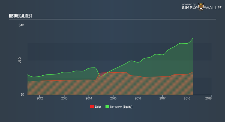 NasdaqGS:ILMN Historical Debt Jun 5th 18