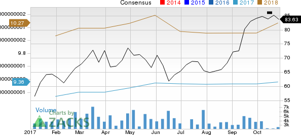 Adient PLC Price and Consensus