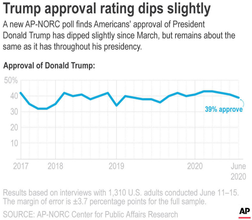 A new AP-NORC poll finds Americans approval of President Donald Trump has dipped slightly since March, but remains consistent with ratings he's received throughout his presidency.;