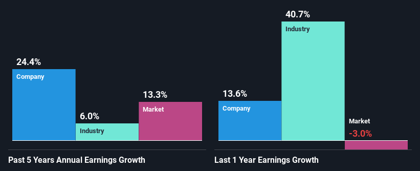 past-earnings-growth