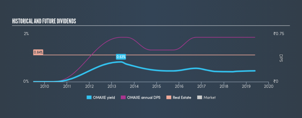 NSEI:OMAXE Historical Dividend Yield, May 20th 2019