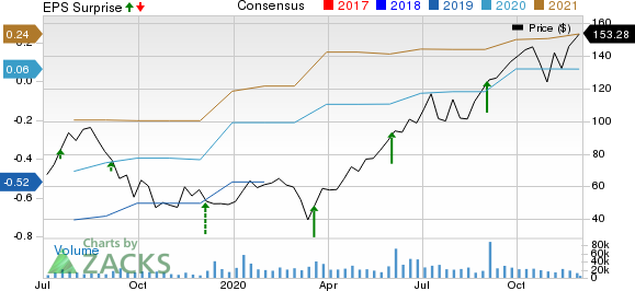 CrowdStrike Holdings Inc. Price, Consensus and EPS Surprise