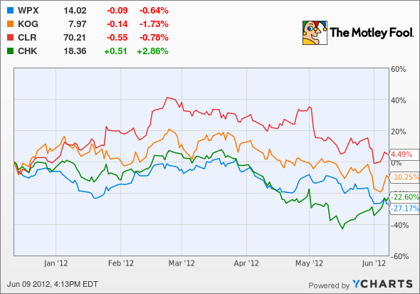 WPX Chart