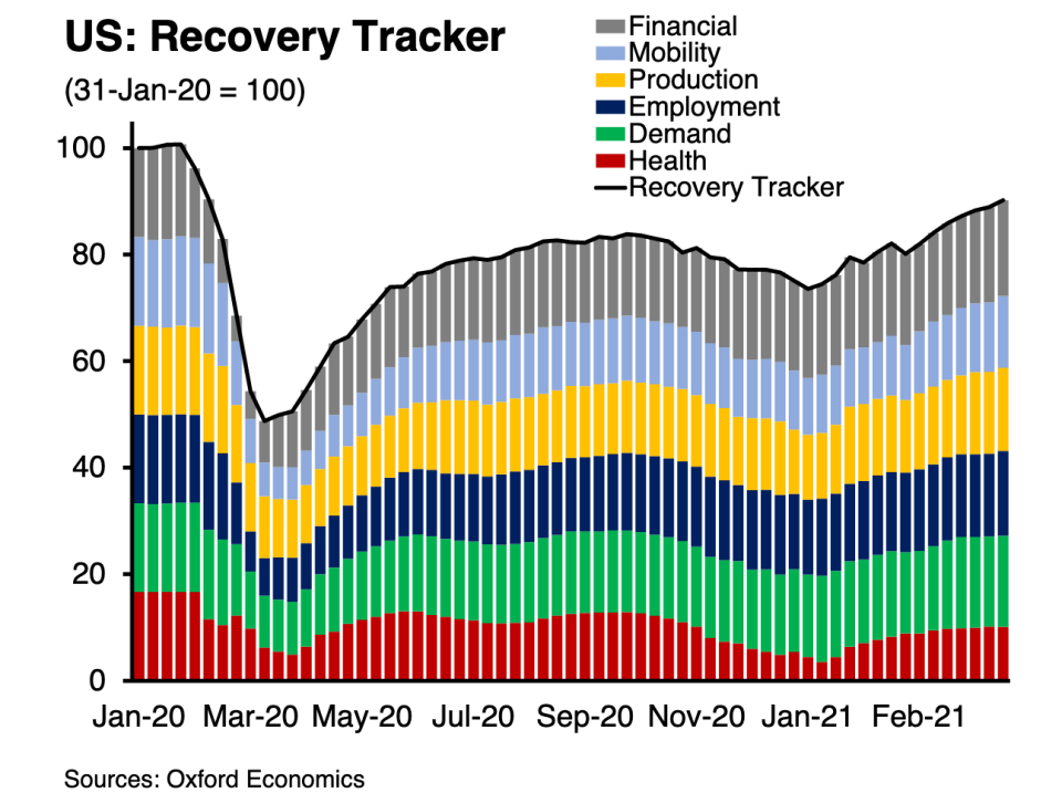 Oxford Economics' U.S. Recovery Tracker has improved for seven straight weeks and is at its highest level since the economy was falling off a cliff in March 2020. (Source: Oxford Economics)