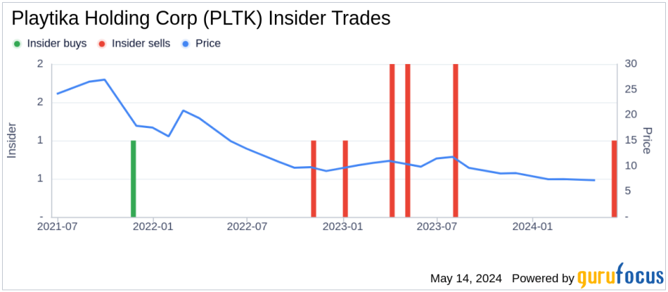 Insider Sale: Chief Human Resources Officer Gili Brudno Sells 67,250 Shares of Playtika Holding Corp (PLTK)