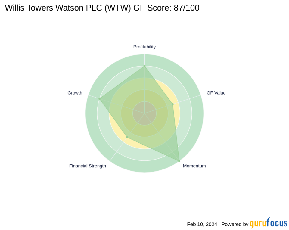 First Eagle Investment Bolsters Stake in Willis Towers Watson PLC