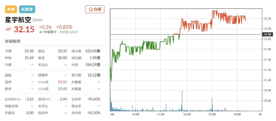 星宇股價。（圖／翻攝自鉅亨網）