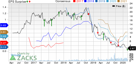 CENTENNIAL RES Price, Consensus and EPS Surprise