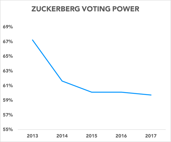 Chart showing Zuckerberg's voting power declining over the past five years