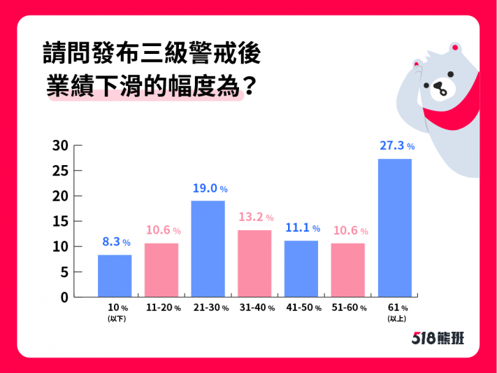 發布三級警戒後近半數店家業績減少5成以上。（518熊班提供）