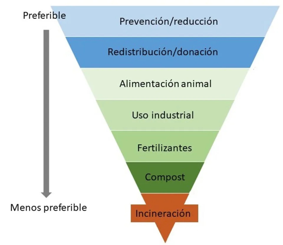 <span class="caption">Pirámide de la jerarquía para reducir los residuos de alimentos de la FAO.</span>