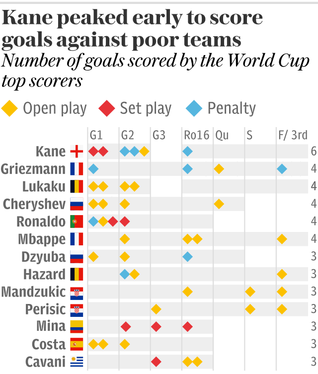 Kane peaked early to score goals against poor teams