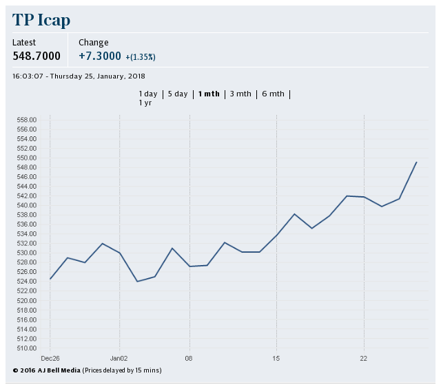 TP ICAP shares