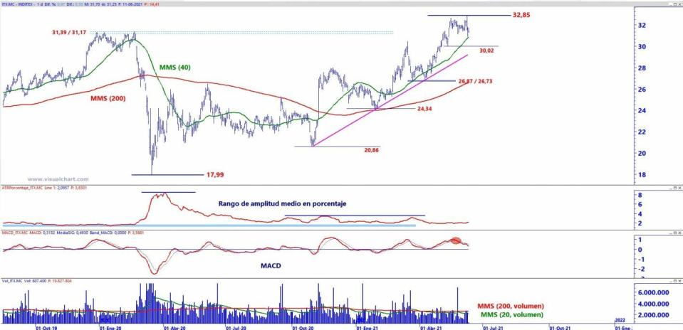 Inditex análisis técnico 