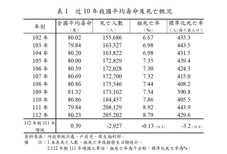 近10年我國平均壽命及死亡概況。內政部提供