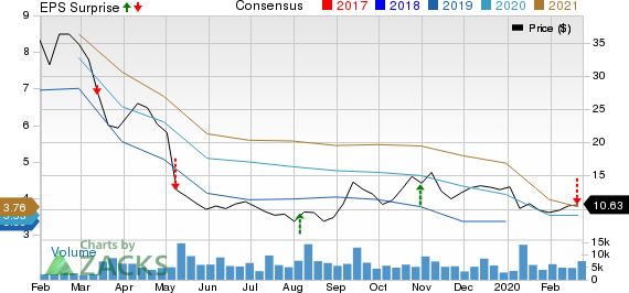 Tenneco Inc. Price, Consensus and EPS Surprise