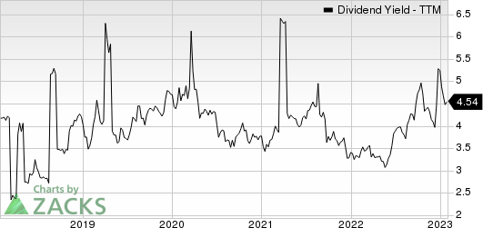 PLDT Inc. Dividend Yield (TTM)