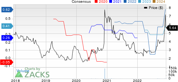 China Automotive Systems, Inc. Price and Consensus