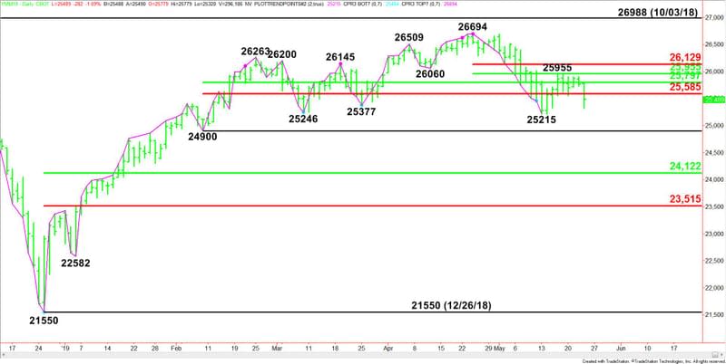 Daily June E-mini Dow Jones Industrial Average