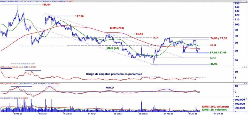 PharmaMar análisis técnico del valor 