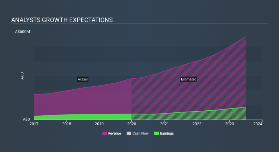 ASX:LOV Past and Future Earnings, February 20th 2020