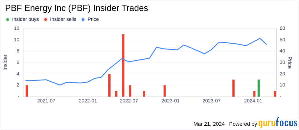 Senior Vice President O Connor Thomas L Sells 40,000 Shares of PBF Energy Inc (PBF)