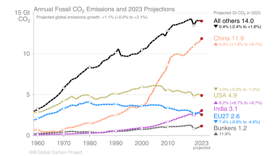 Les performances des différents pays varient considérablement, mais il y a des signes de progrès vers la décarbonisation. <a href="https://www.globalcarbonproject.org/" rel="nofollow noopener" target="_blank" data-ylk="slk:Global Carbon Budget 2023/Global Carbon Project;elm:context_link;itc:0;sec:content-canvas" class="link ">Global Carbon Budget 2023/Global Carbon Project</a>, <a href="http://creativecommons.org/licenses/by/4.0/" rel="nofollow noopener" target="_blank" data-ylk="slk:CC BY;elm:context_link;itc:0;sec:content-canvas" class="link ">CC BY</a>