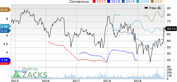 DaVita Inc. Price and Consensus