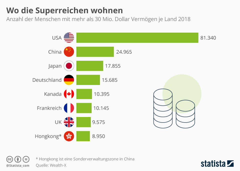 Deutschland belegt in der Rangliste der Superreichen Rang vier. (Grafik: Statista)