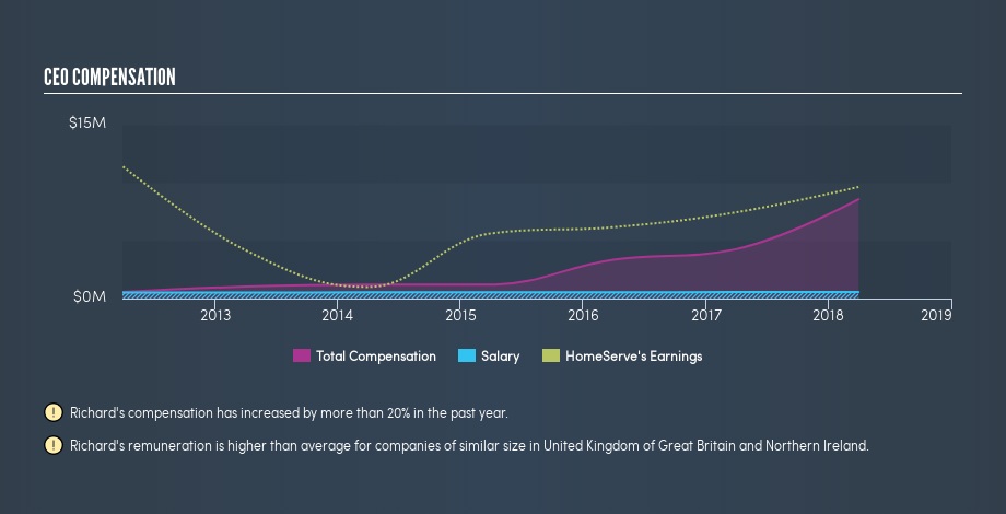 LSE:HSV CEO Compensation, March 16th 2019