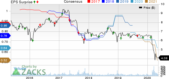 Prospect Capital Corporation Price, Consensus and EPS Surprise