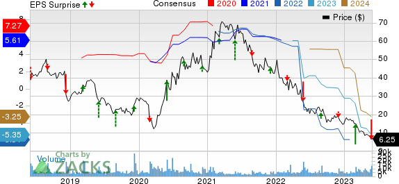 Big Lots, Inc. Price, Consensus and EPS Surprise