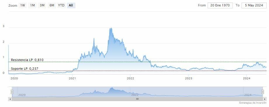 ¿Cardano podría caer hacia los 0.40 dólares?