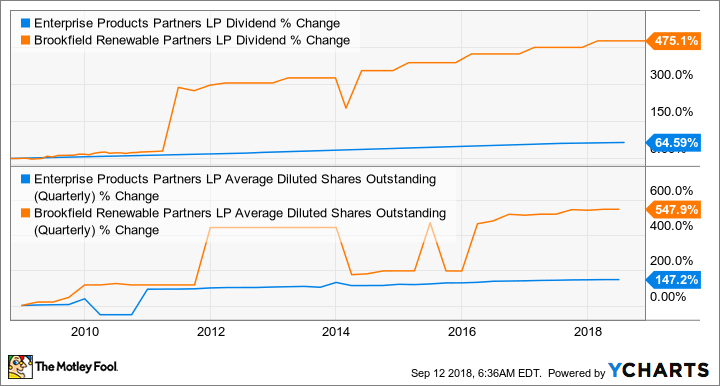 EPD Dividend Chart