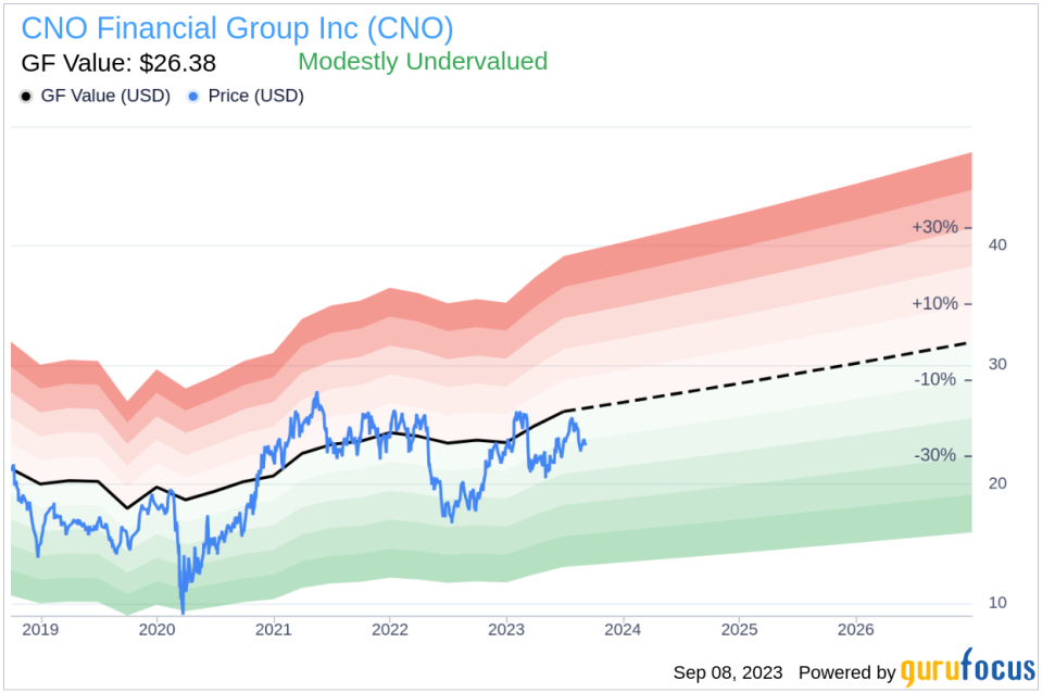 Insider Sell: CEO Gary Bhojwani Sells 21,739 Shares of CNO Financial Group Inc