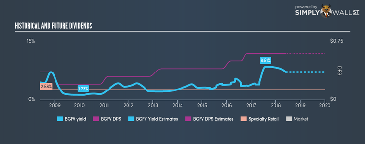 NasdaqGS:BGFV Historical Dividend Yield May 27th 18