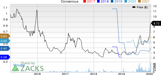 Perion Network Ltd Price and Consensus