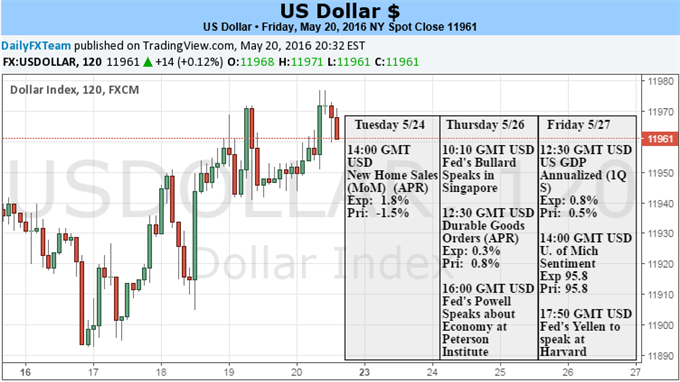 Fed Provides Dollar Lift, FOMC Speak and SPX May Play Key Roles