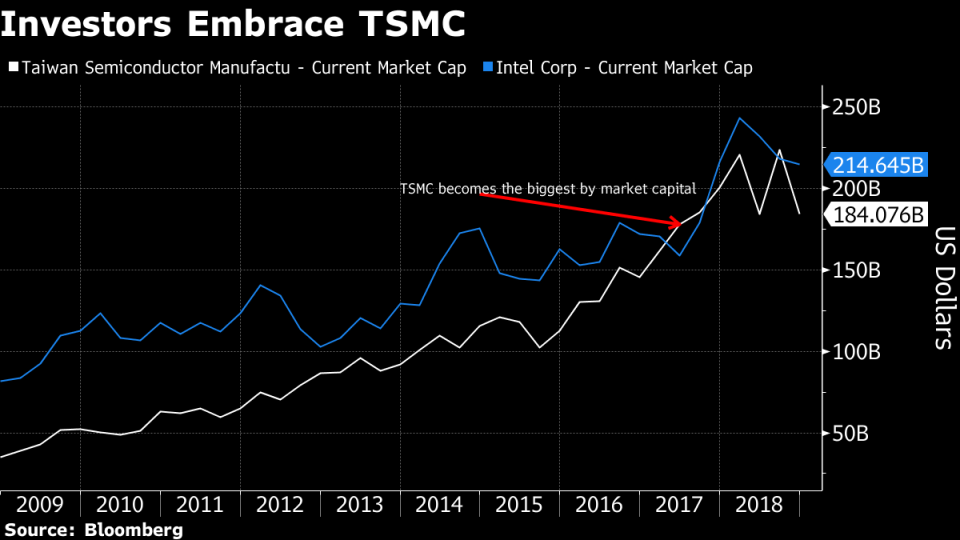 Taiwan’s TSMC Could Be About to Dethrone Intel