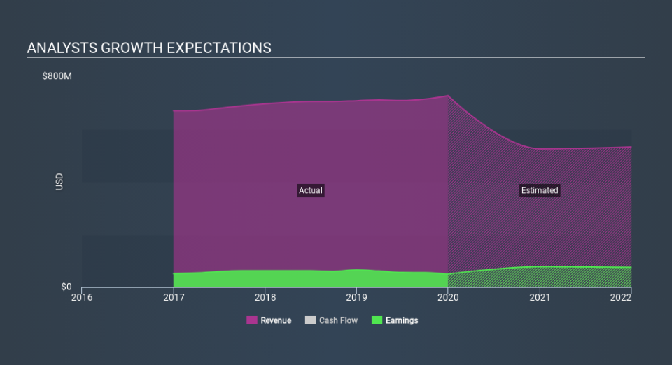 NYSE:ESRT Past and Future Earnings, March 9th 2020