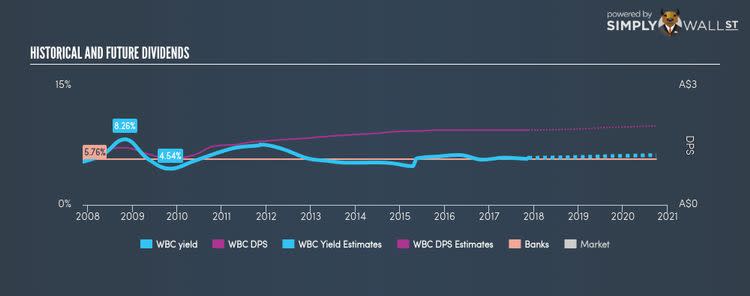 ASX:WBC Historical Dividend Yield Nov 17th 17