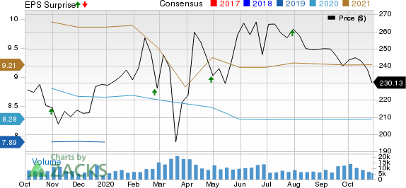 American Tower Corporation REIT Price, Consensus and EPS Surprise