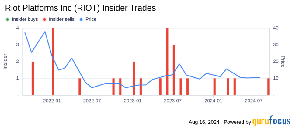 Insider sale: Director Hubert Marleau sells shares of Riot Platforms Inc (RIOT)