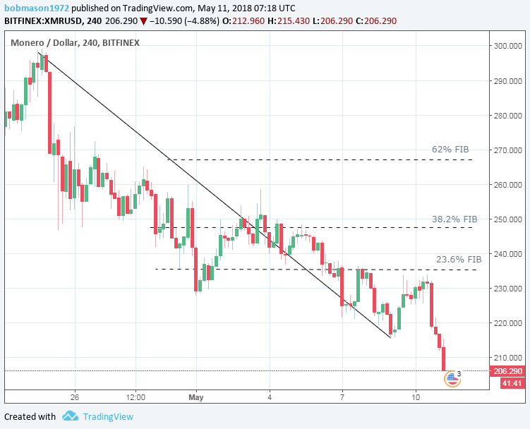 XMR/USD 11/05/18 4-Hourly Chart