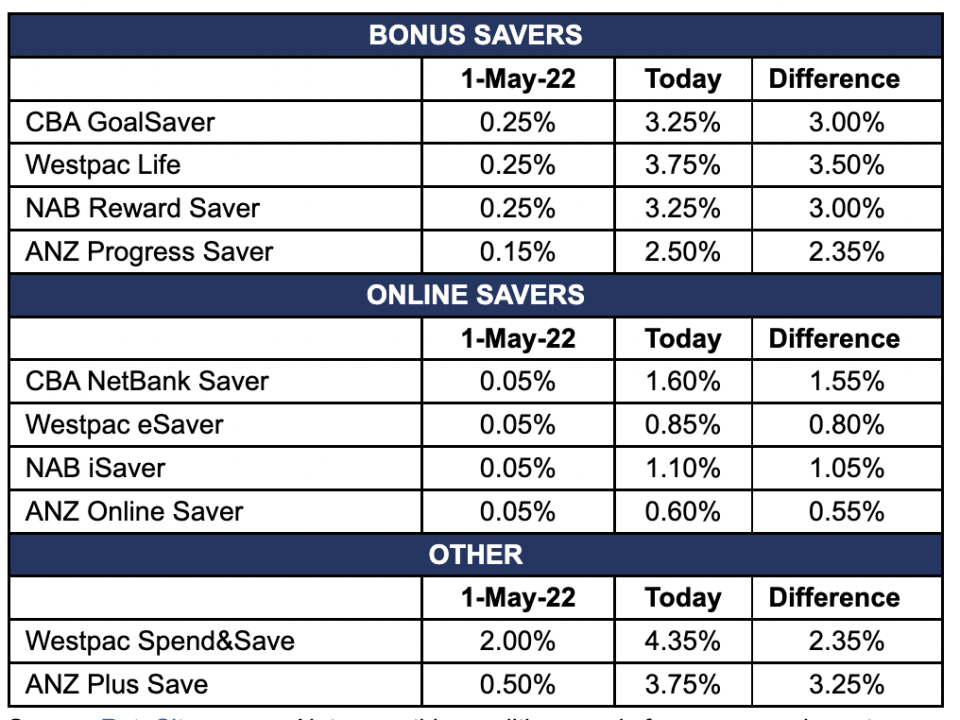 A chart showing the savings rates for the Big Four banks.