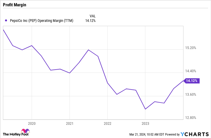 PEP Operating Margin (TTM) Chart